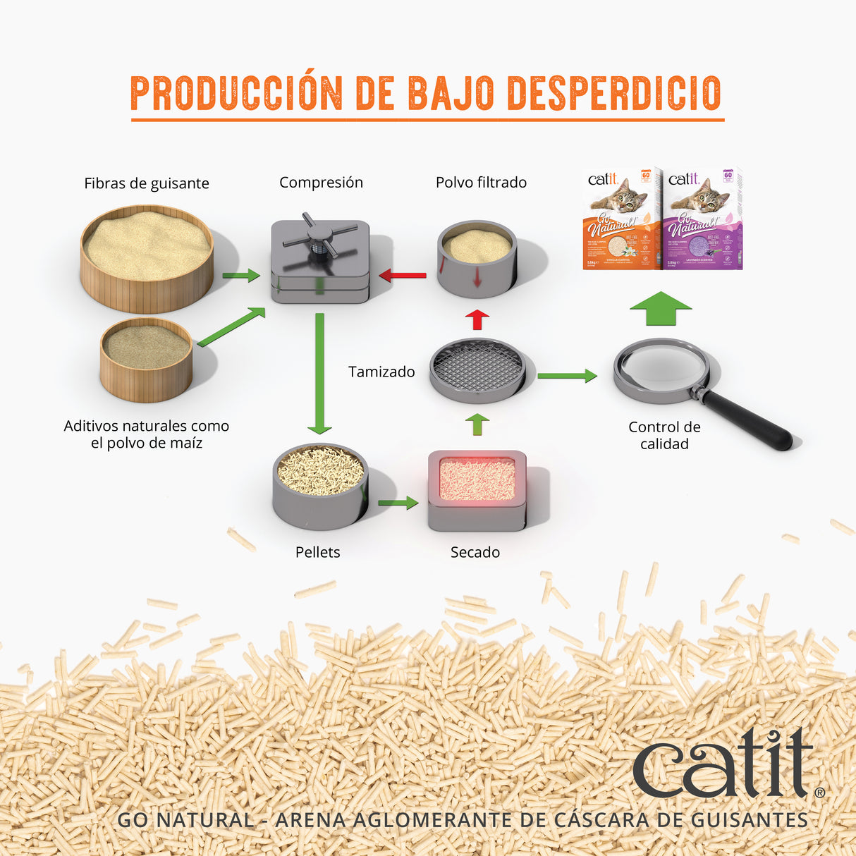Arena para Gatos Aglomerante de Cáscara de Guisante Catit Go Natural
